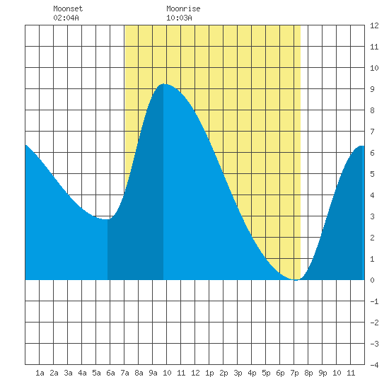 Knapp Landing tide chart for Tuesday, March 24, 2026