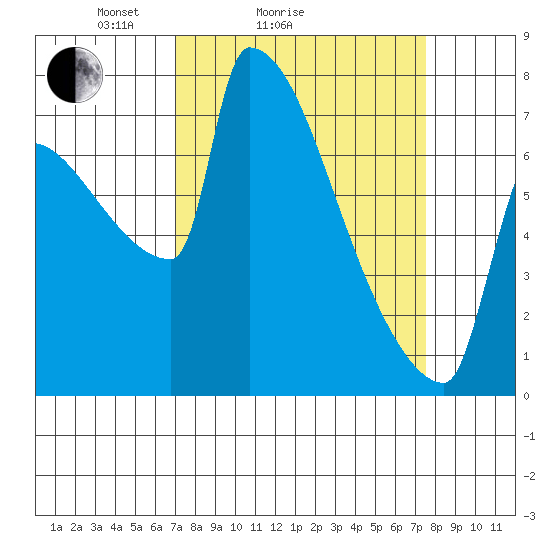 Knapp Landing tide chart for Wednesday, March 25, 2026