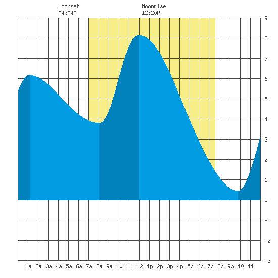 Knapp Landing tide chart for Thursday, March 26, 2026