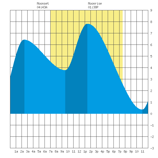 Knapp Landing tide chart for Friday, March 27, 2026