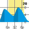 Knapp Landing tide chart for Saturday, March 28, 2026