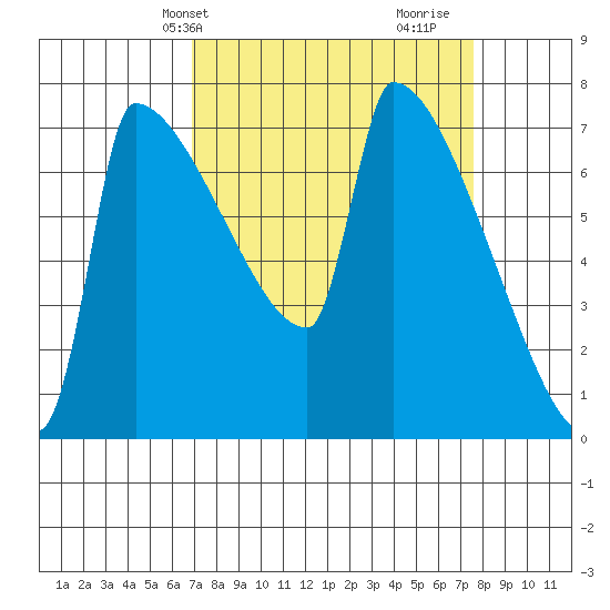 Knapp Landing tide chart for Sunday, March 29, 2026