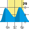 Knapp Landing tide chart for Sunday, March 29, 2026