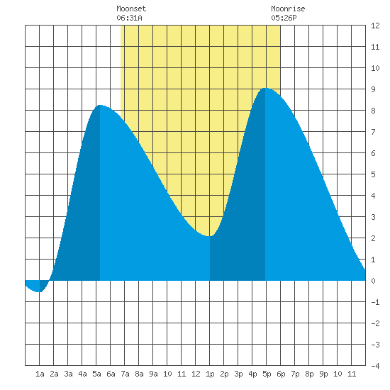 Knapp Landing tide chart for Monday, March 2, 2026