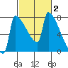 Knapp Landing tide chart for Monday, March 2, 2026