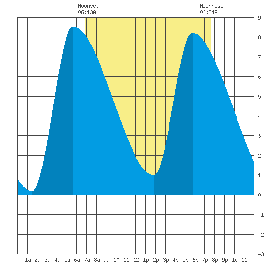 Knapp Landing tide chart for Tuesday, March 31, 2026