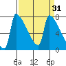 Knapp Landing tide chart for Tuesday, March 31, 2026