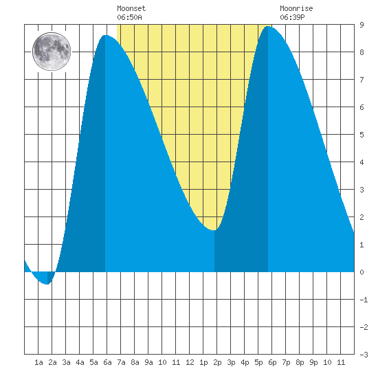 Knapp Landing tide chart for Tuesday, March 3, 2026