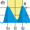 Knapp Landing tide chart for Tuesday, March 3, 2026