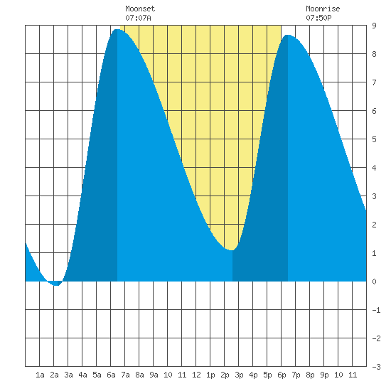 Knapp Landing tide chart for Wednesday, March 4, 2026