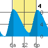 Knapp Landing tide chart for Wednesday, March 4, 2026