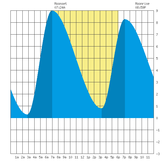 Knapp Landing tide chart for Thursday, March 5, 2026