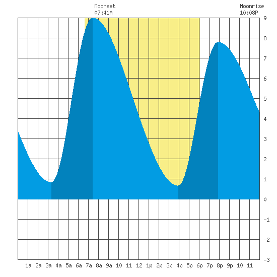 Knapp Landing tide chart for Friday, March 6, 2026