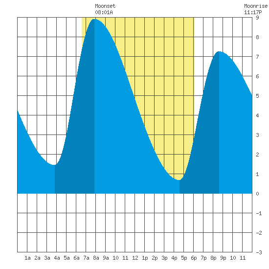 Knapp Landing tide chart for Saturday, March 7, 2026