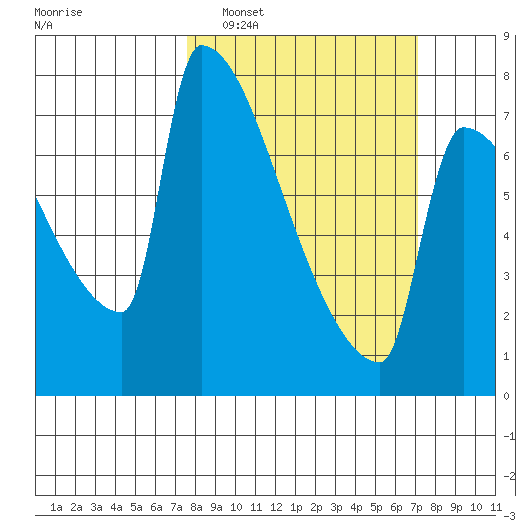 Knapp Landing tide chart for Sunday, March 8, 2026