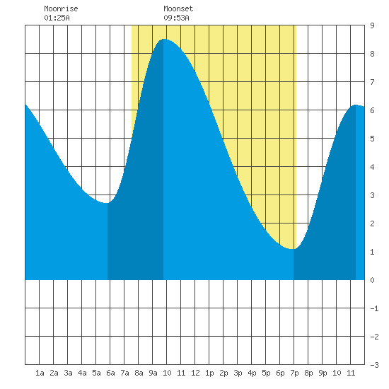 Knapp Landing tide chart for Monday, March 9, 2026
