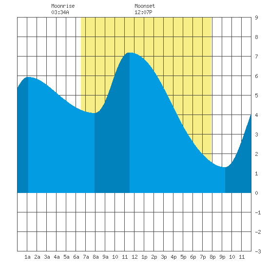 Knapp Landing tide chart for Friday, April 10, 2026