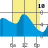 Knapp Landing tide chart for Friday, April 10, 2026
