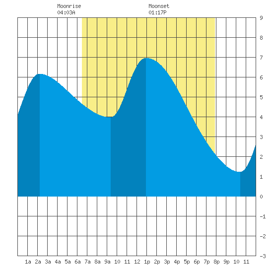 Knapp Landing tide chart for Saturday, April 11, 2026