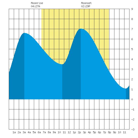 Knapp Landing tide chart for Sunday, April 12, 2026