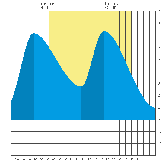 Knapp Landing tide chart for Monday, April 13, 2026