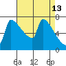 Knapp Landing tide chart for Monday, April 13, 2026