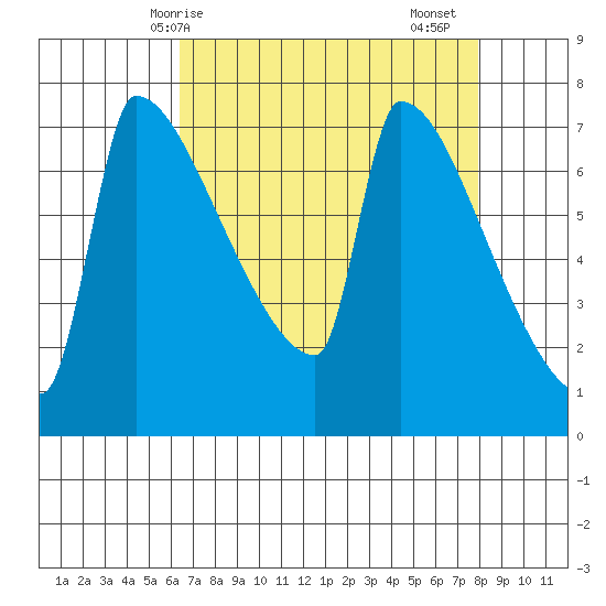 Knapp Landing tide chart for Tuesday, April 14, 2026