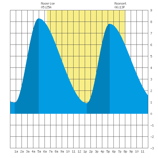 Knapp Landing tide chart for Wednesday, April 15, 2026
