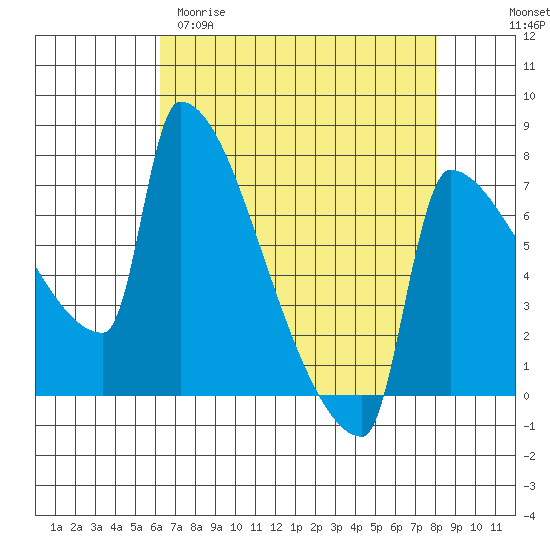 Knapp Landing tide chart for Sunday, April 19, 2026
