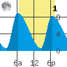 Knapp Landing tide chart for Wednesday, April 1, 2026