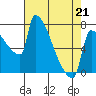 Knapp Landing tide chart for Tuesday, April 21, 2026