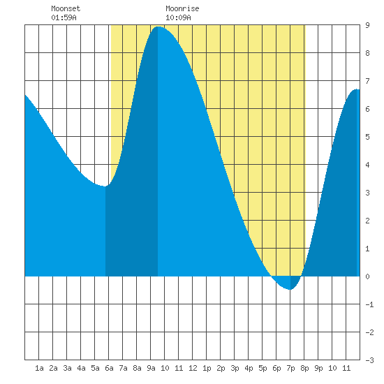 Knapp Landing tide chart for Wednesday, April 22, 2026