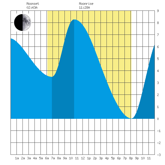 Knapp Landing tide chart for Thursday, April 23, 2026