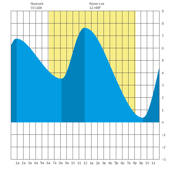 Knapp Landing tide chart for Friday, April 24, 2026