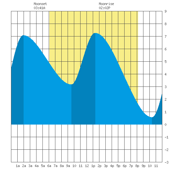 Knapp Landing tide chart for Saturday, April 25, 2026