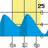 Knapp Landing tide chart for Saturday, April 25, 2026
