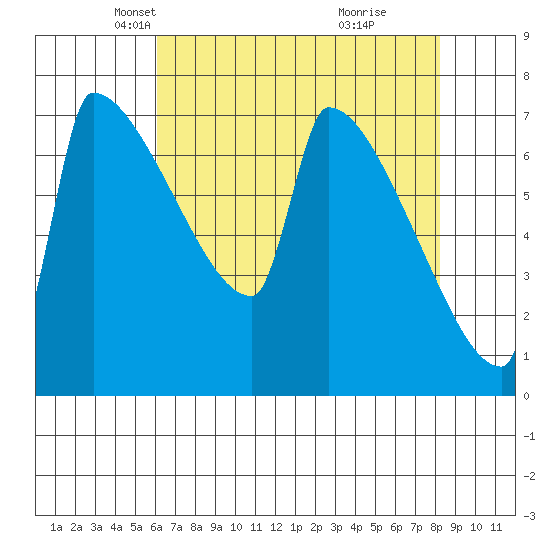 Knapp Landing tide chart for Sunday, April 26, 2026