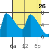 Knapp Landing tide chart for Sunday, April 26, 2026