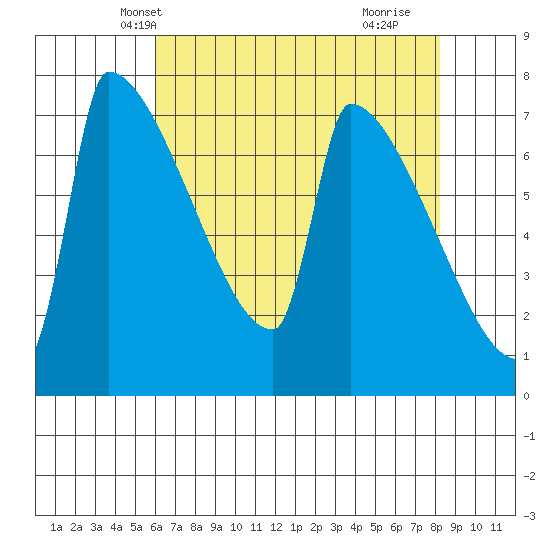 Knapp Landing tide chart for Monday, April 27, 2026