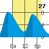 Knapp Landing tide chart for Monday, April 27, 2026