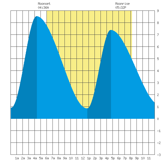 Knapp Landing tide chart for Tuesday, April 28, 2026