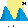 Knapp Landing tide chart for Tuesday, April 28, 2026