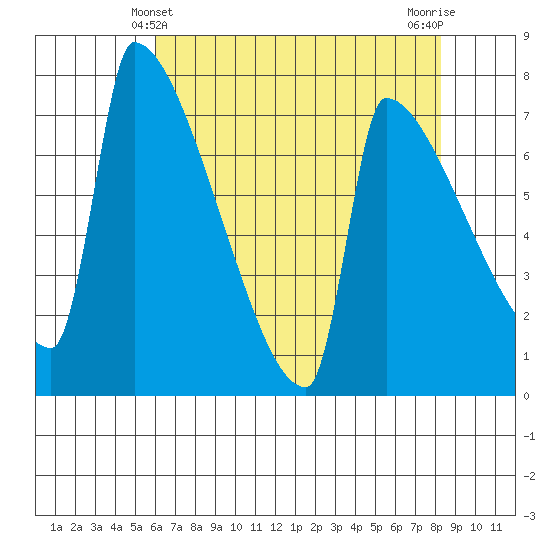 Knapp Landing tide chart for Wednesday, April 29, 2026