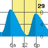 Knapp Landing tide chart for Wednesday, April 29, 2026