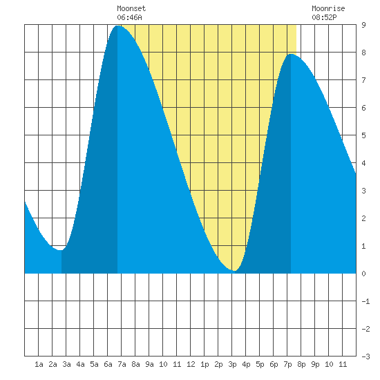 Knapp Landing tide chart for Thursday, April 2, 2026