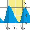 Knapp Landing tide chart for Thursday, April 2, 2026