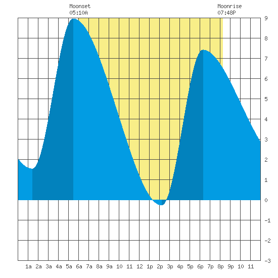Knapp Landing tide chart for Thursday, April 30, 2026