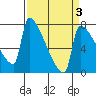 Knapp Landing tide chart for Friday, April 3, 2026