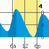Knapp Landing tide chart for Saturday, April 4, 2026