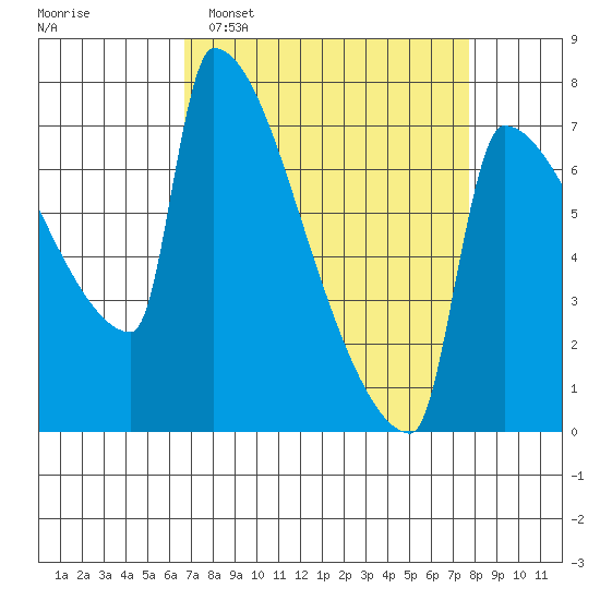 Knapp Landing tide chart for Sunday, April 5, 2026